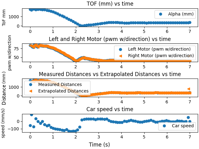 Extrapolated values graphed with ToF values, matching them well